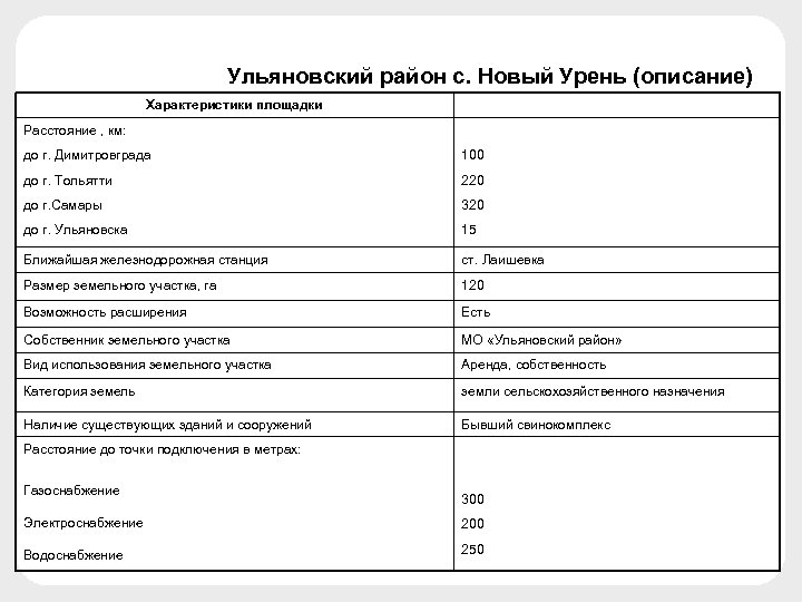 Ульяновский район с. Новый Урень (описание) Характеристики площадки Расстояние , км: до г. Димитровграда
