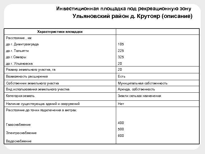 Инвестиционная площадка под рекреационную зону Ульяновский район д. Крутояр (описание) Характеристики площадки Расстояние ,