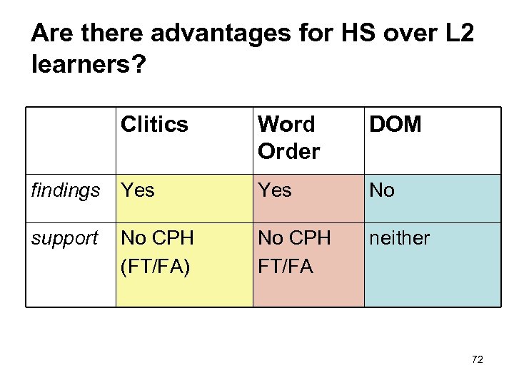 Are there advantages for HS over L 2 learners? Clitics Word Order DOM findings