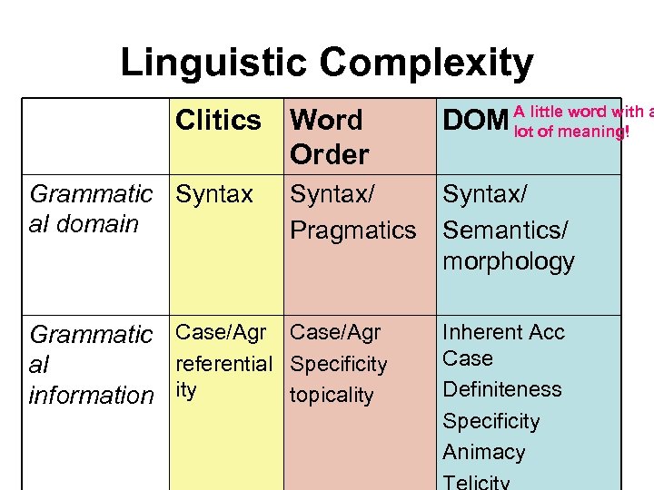 Linguistic Complexity Clitics Word Order Grammatic Syntax al domain Syntax/ Pragmatics Grammatic Case/Agr referential