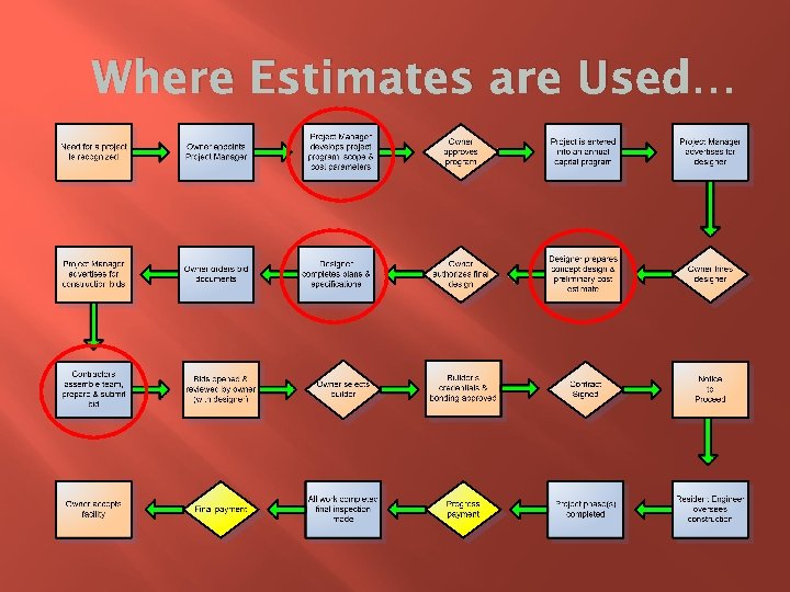 Where Estimates are Used… 