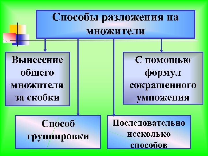 Способы разложения на множители Вынесение общего множителя за скобки Способ группировки С помощью формул