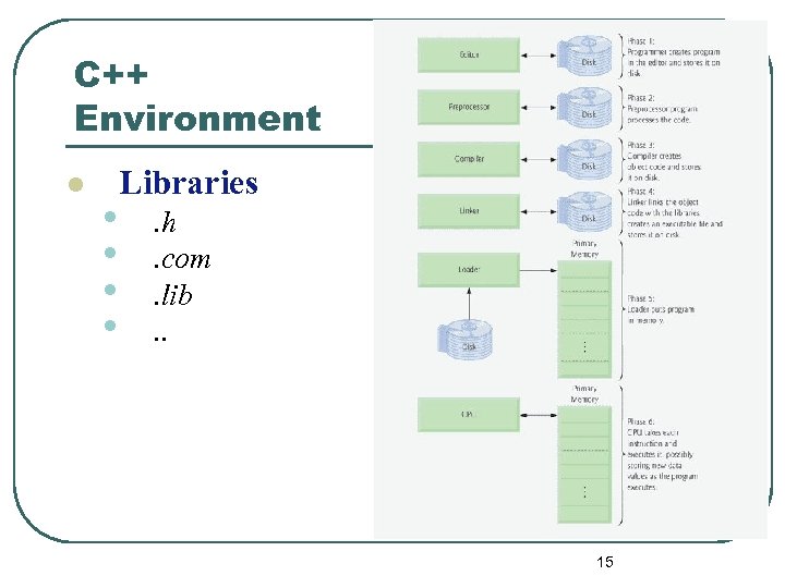 C++ Environment l • • Libraries. h. com. lib. . 15 