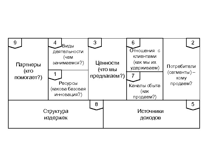 9 Партнеры (кто помогает? ) 4 Виды деятельности (чем занимаемся? ) 1 3 Ценности