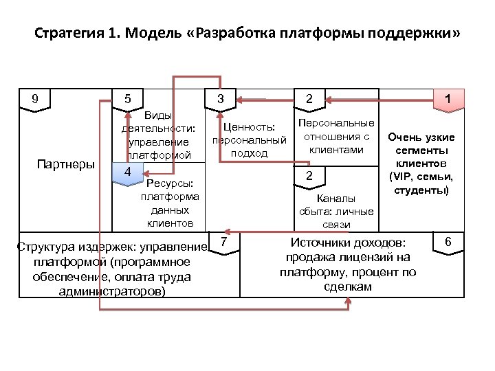 Стратегия 1. Модель «Разработка платформы поддержки» 9 Партнеры 5 3 Виды деятельности: управление платформой