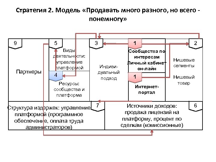 Стратегия 2. Модель «Продавать много разного, но всего понемногу» 9 Партнеры 5 Виды деятельности:
