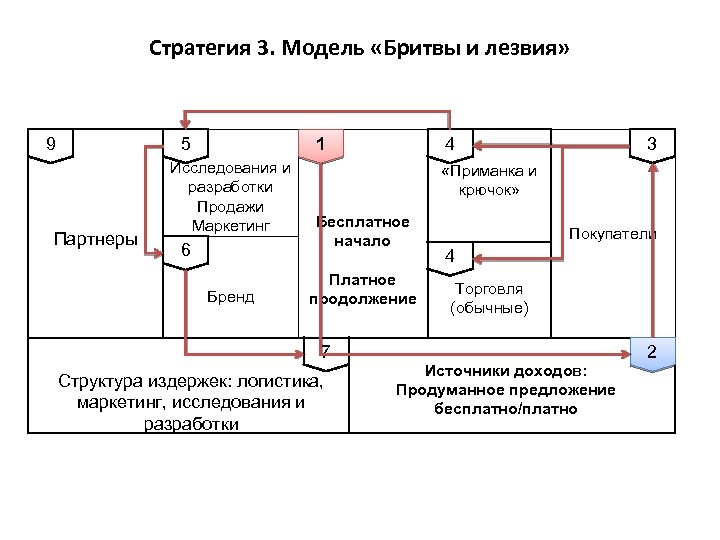 Стратегия 3. Модель «Бритвы и лезвия» 9 5 Партнеры 1 Исследования и разработки Продажи