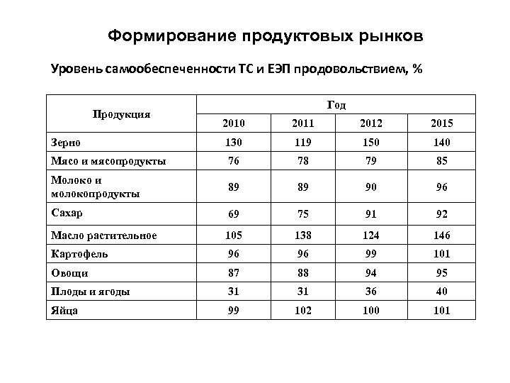 Формирование продуктовых рынков Уровень самообеспеченности ТС и ЕЭП продовольствием, % Продукция Год 2010 2011