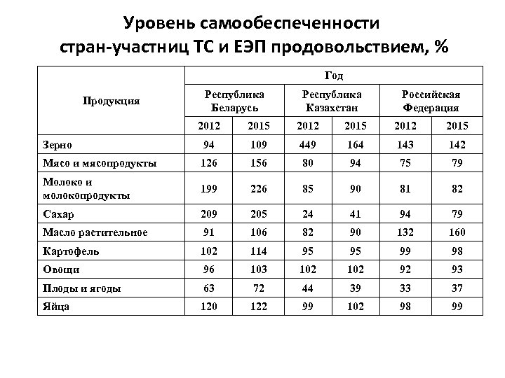 Уровень самообеспеченности стран-участниц ТС и ЕЭП продовольствием, % Год Продукция Республика Беларусь Республика Казахстан