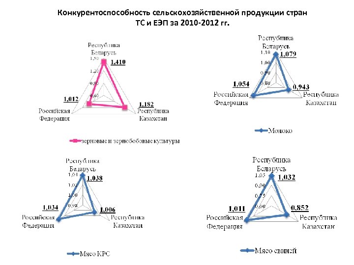 Конкурентоспособность сельскохозяйственной продукции стран ТС и ЕЭП за 2010 -2012 гг. 