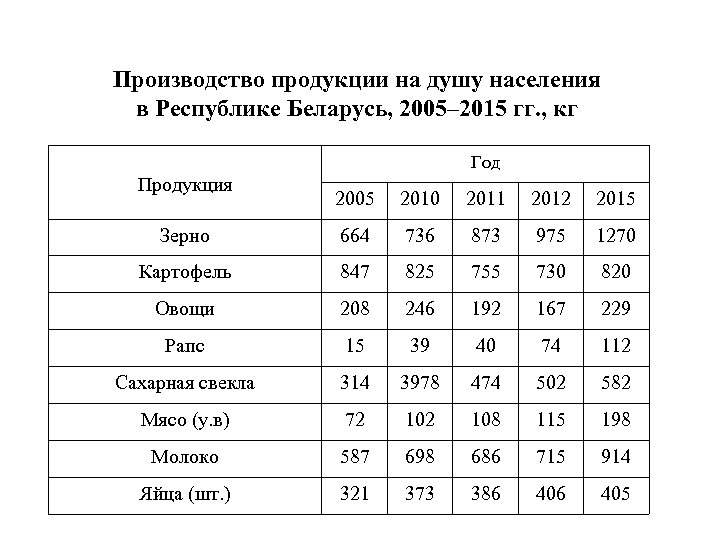 Производство продукции на душу населения в Республике Беларусь, 2005– 2015 гг. , кг Год