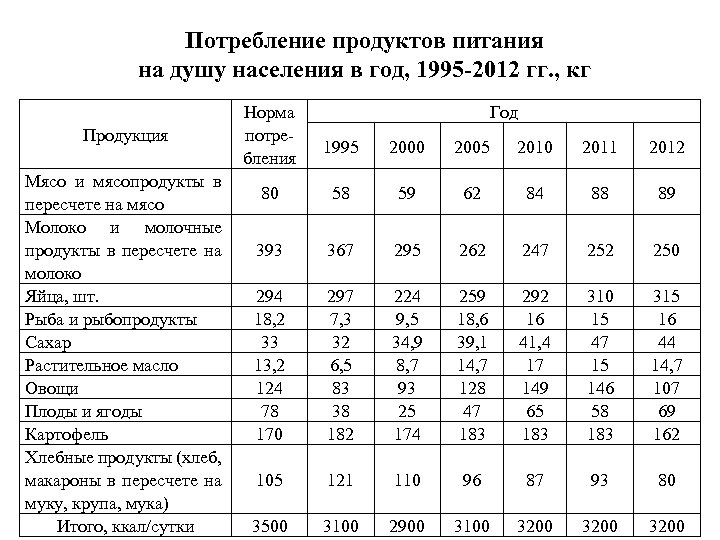 Потребление продуктов питания на душу населения в год, 1995 -2012 гг. , кг Продукция