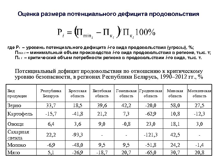 Оценка размера потенциального дефицита продовольствия где Рi – уровень потенциального дефицита i-го вида продовольствия