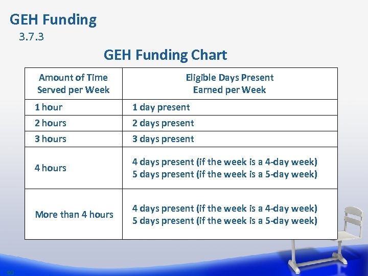 GEH Funding 3. 7. 3 GEH Funding Chart Amount of Time Served per Week