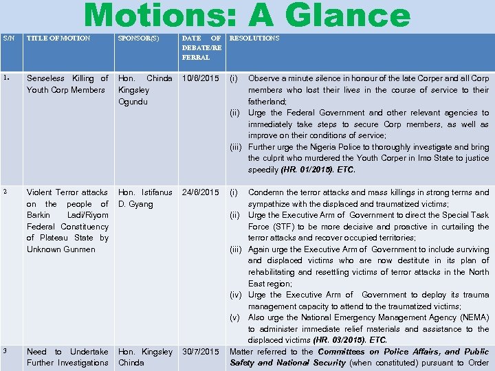 Motions: A Glance S/N 1. TITLE OF MOTION SPONSOR(S) DATE OF DEBATE/RE FERRAL Senseless