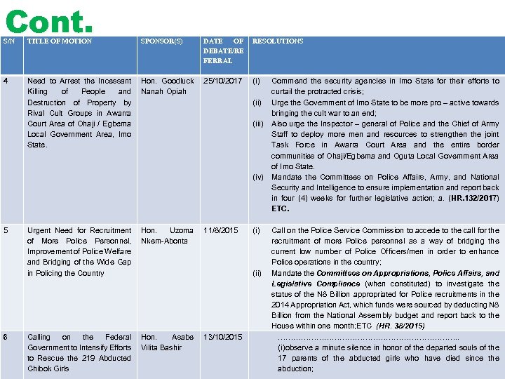 Cont. S/N TITLE OF MOTION SPONSOR(S) DATE OF DEBATE/RE FERRAL 4 Need to Arrest