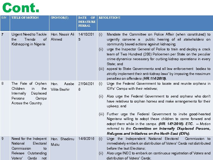 Cont. S/N TITLE OF MOTION 7 Urgent Need to Tackle Hon. Nassir Ali 14/10/201
