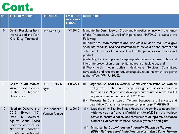 Cont. S/N TITLE OF MOTION SPONSOR(S) DATE OF DEBATE/RE FERRAL RESOLUTIONS 10 Death Resulting
