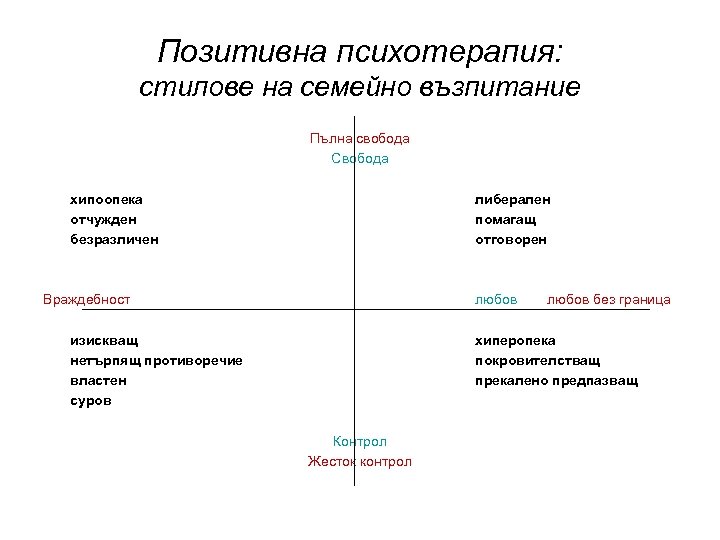 Позитивна психотерапия: стилове на семейно възпитание Пълна свобода Свобода хипоопека отчужден безразличен либерален помагащ