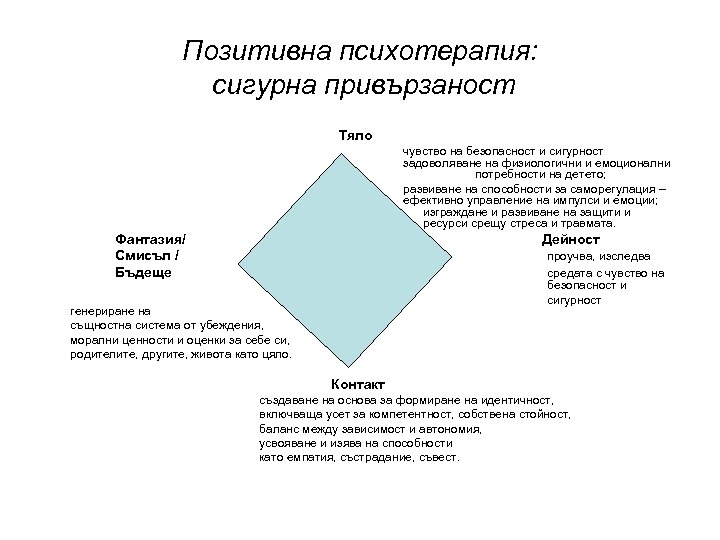 Позитивна психотерапия: сигурна привързаност Тяло чувство на безопасност и сигурност задоволяване на физиологични и
