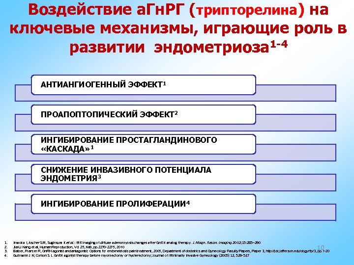 Воздействие а. Гн. РГ (трипторелина) на ключевые механизмы, играющие роль в развитии эндометриоза 1