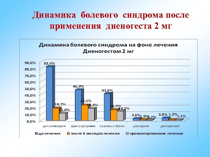 Динамика болевого синдрома после применения диеногеста 2 мг 