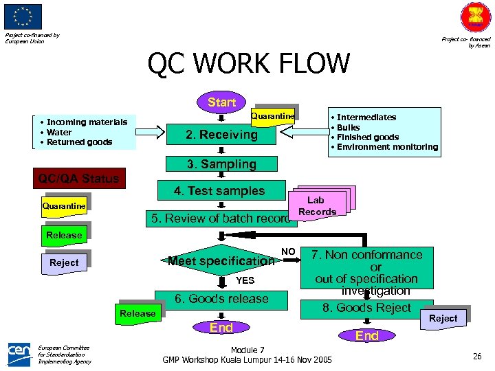 Project co-financed by European Union Project co- financed by Asean QC WORK FLOW Start