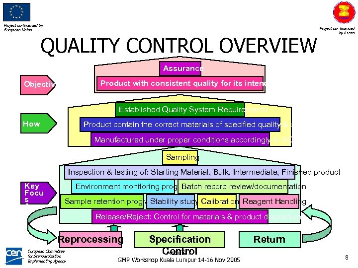 Project co-financed by European Union QUALITY CONTROL OVERVIEW Project co- financed by Asean Assurance