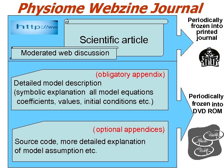 Physiome Webzine Journal Scientific article Periodically frozen into printed journal Moderated web discussion (obligatory