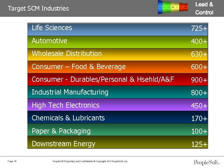 Target SCM Industries Lead & Control Life Sciences Automotive 400+ Wholesale Distribution 630+ Consumer