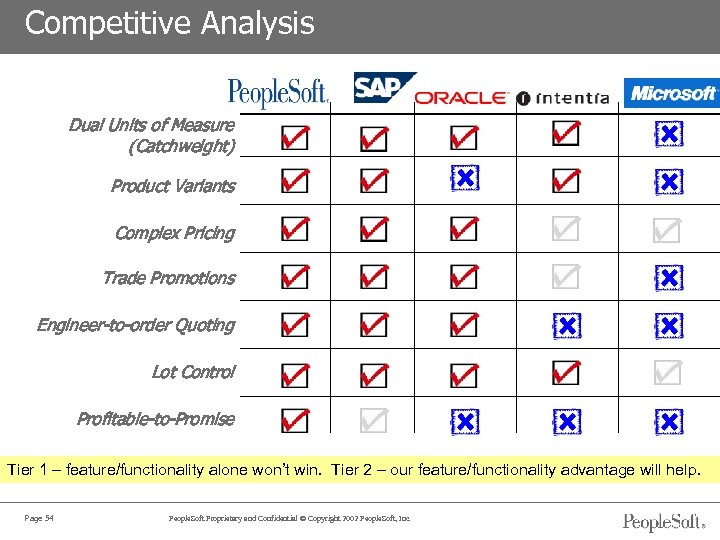 Competitive Analysis Dual Units of Measure (Catchweight) Product Variants Complex Pricing Trade Promotions Engineer-to-order