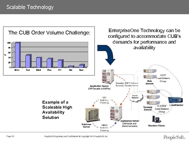 Scalable Technology The CUB Order Volume Challenge: Enterprise. One Technology can be configured to
