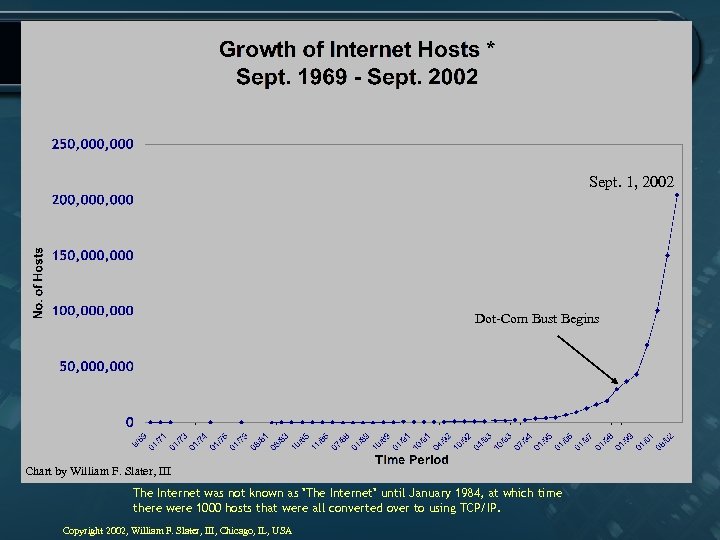 Sept. 1, 2002 Dot-Com Bust Begins Chart by William F. Slater, III The Internet