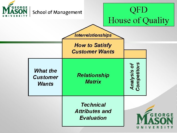 QFD House of Quality Interrelationships What the Customer Wants Relationship Matrix Technical Attributes and