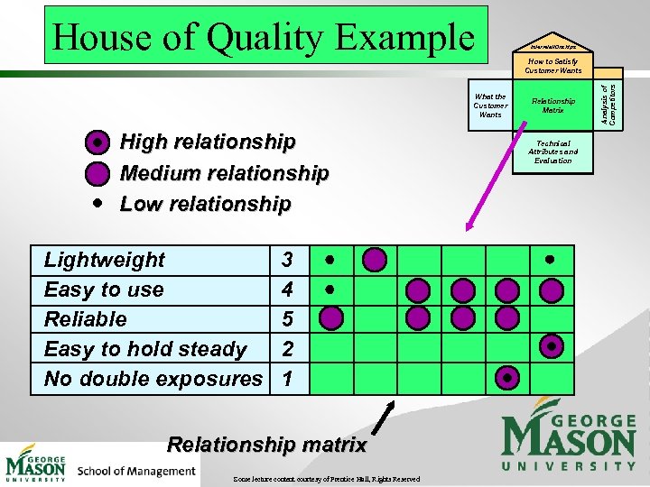 What the Customer Wants High relationship Medium relationship Low relationship Lightweight Easy to use