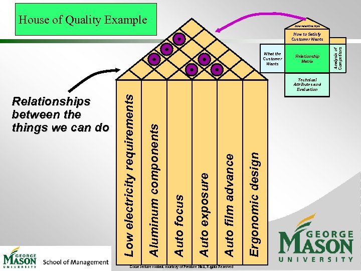 House of Quality Example Interrelationships What the Customer Wants Relationship Matrix Some lecture content