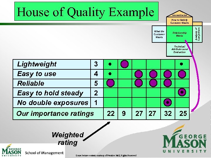 House of Quality Example Interrelationships What the Customer Wants Relationship Matrix Technical Attributes and