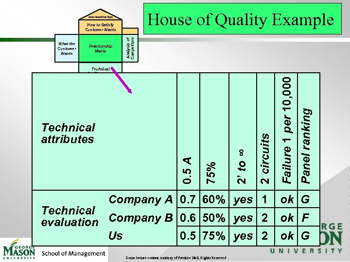 House of Quality Example Interrelationships 2’ to ∞ 75% 0. 5 A Technical attributes