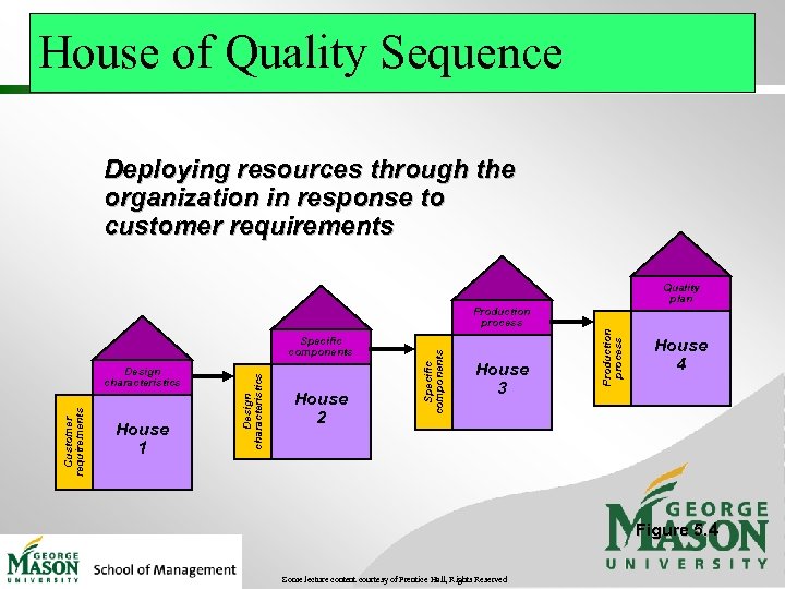 House of Quality Sequence Deploying resources through the organization in response to customer requirements