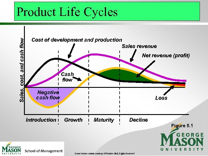 Sales, cost, and cash flow Product Life Cycles Cost of development and production Sales