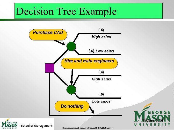 Decision Tree Example (. 4) Purchase CAD High sales (. 6) Low sales Hire
