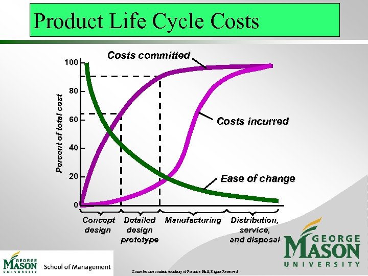 Product Life Cycle Costs Percent of total cost 100 – Costs committed 80 –
