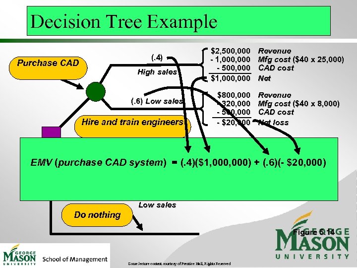 Decision Tree Example (. 4) Purchase CAD High sales (. 6) Low sales Hire