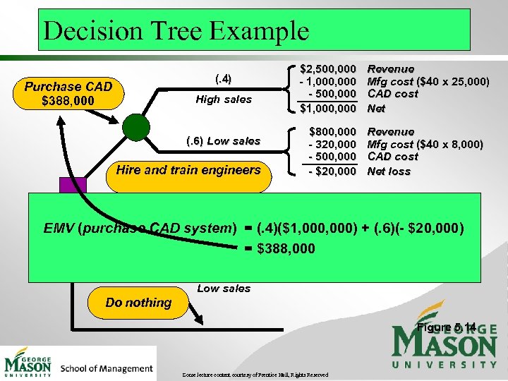 Decision Tree Example (. 4) Purchase CAD $388, 000 High sales (. 6) Low