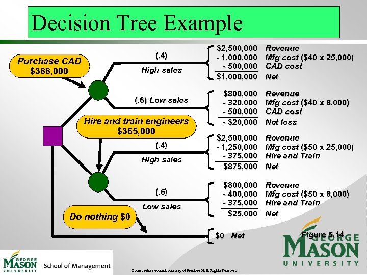 Decision Tree Example (. 4) Purchase CAD $388, 000 High sales (. 6) Low