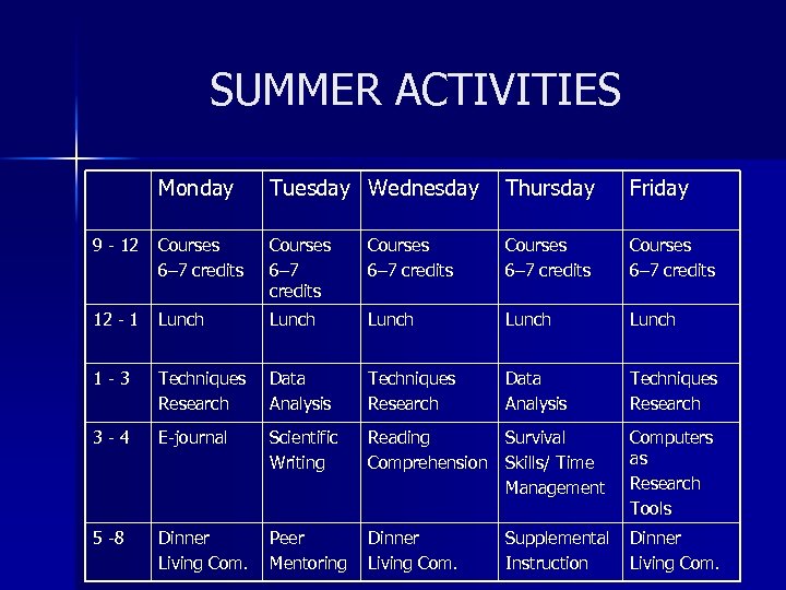 SUMMER ACTIVITIES Monday Tuesday Wednesday Thursday Friday 9 - 12 Courses 6– 7 credits