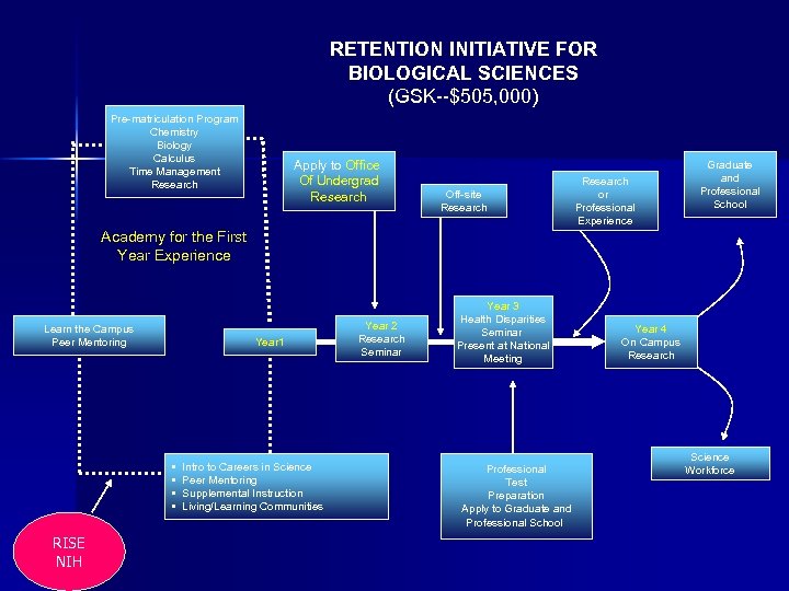 RETENTION INITIATIVE FOR BIOLOGICAL SCIENCES (GSK--$505, 000) Pre-matriculation Program Chemistry Biology Calculus Time Management