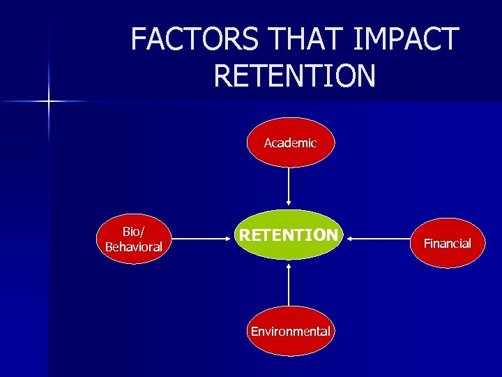 FACTORS THAT IMPACT RETENTION Academic Bio/ Behavioral RETENTION Environmental Financial 