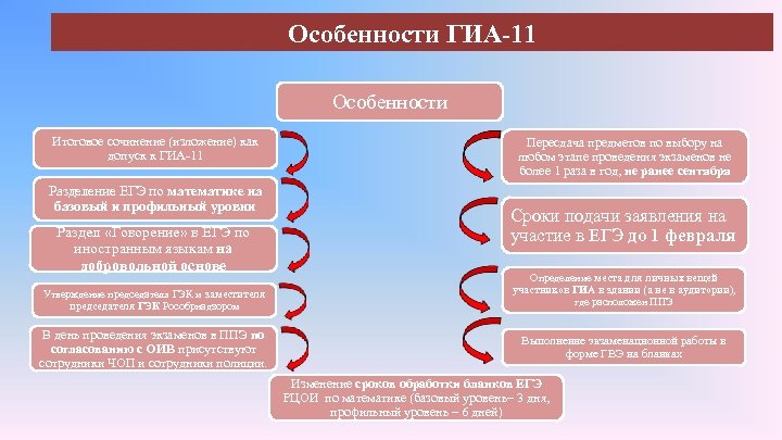 Особенности ГИА-11 Особенности Итоговое сочинение (изложение) как допуск к ГИА-11 Разделение ЕГЭ по математике