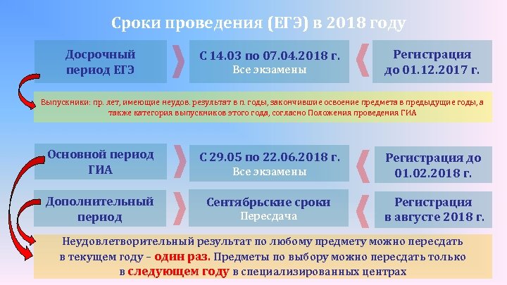 Сроки проведения (ЕГЭ) в 2018 году Досрочный период ЕГЭ С 14. 03 по 07.
